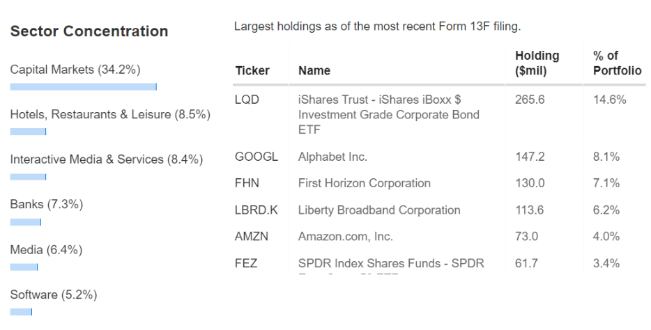 Top holdings and sectors from George Soros portfolio