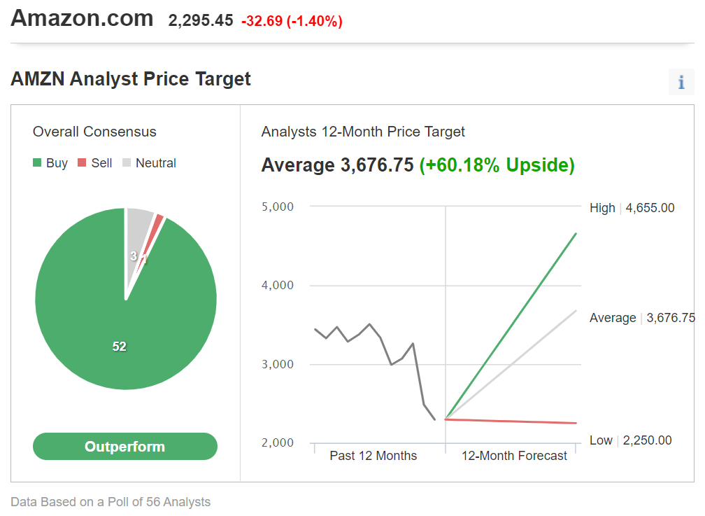 AMZN Analyst Consensus