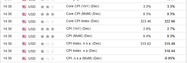 US CPI Data