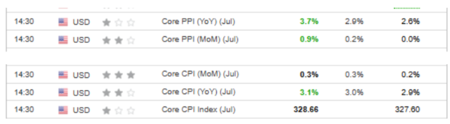 Core CPI and PPI Data