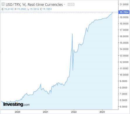 Rynki nerwowo reagują na wyniki I tury wyborów w Turcji. USDTRY utrzyma trend wzrostowy?