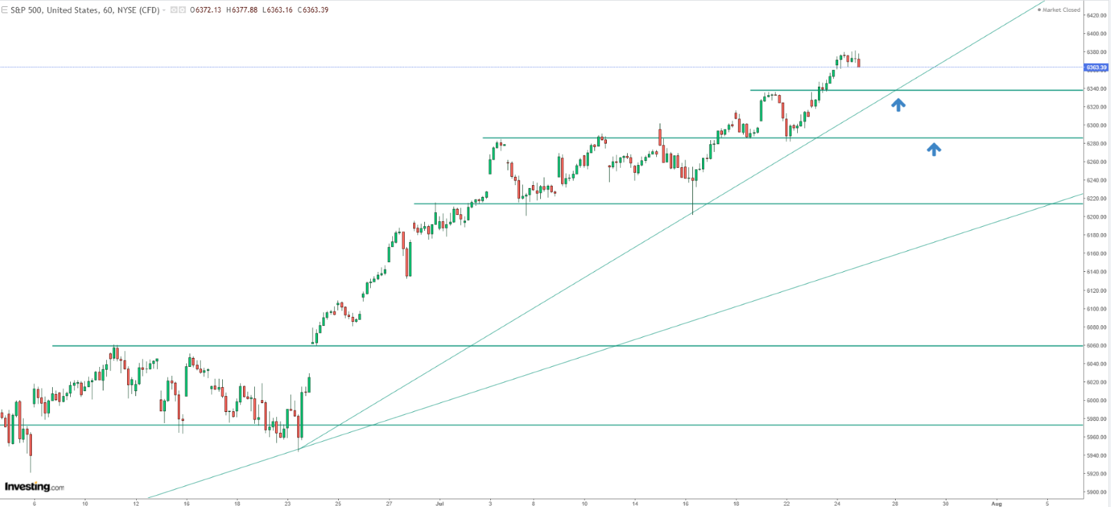 S&P 500 Chart 