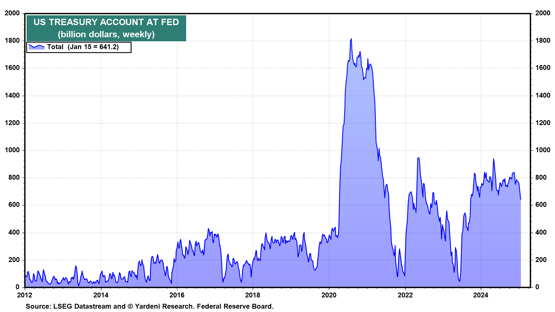 US Treasury Account at Fed