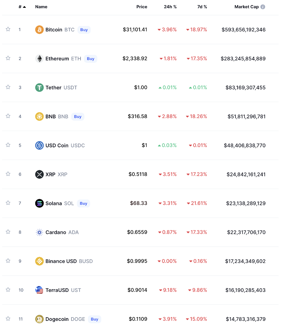 Top Cryptos By Market Cap.