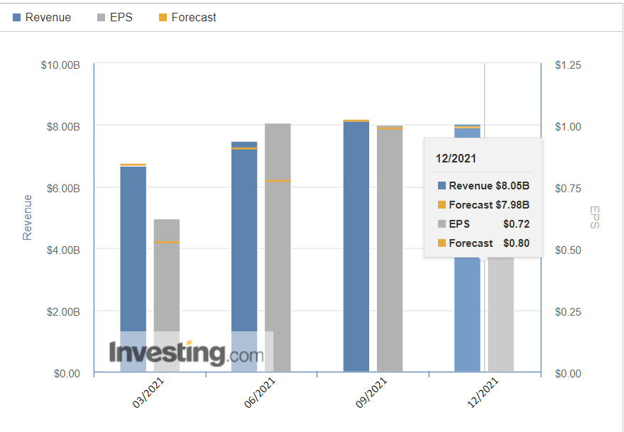 SBUX Earnings Track Record