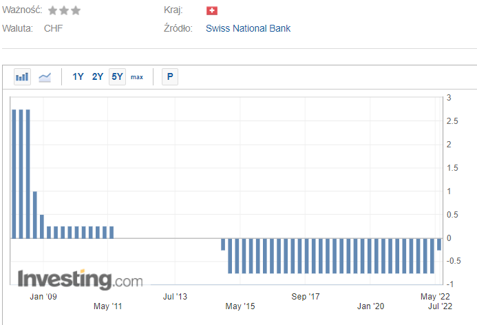 Szwajcarski Bank Narodowy zaskakuje i podnosi stopy procentowe. CHFPLN ponownie po 5 zł?