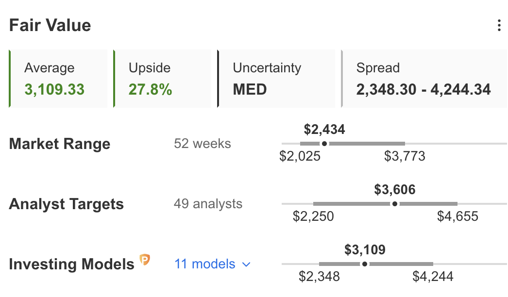 Amazon Fair Value Estimate