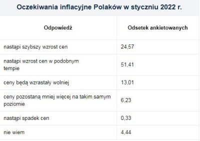 GUS: Polacy oczekują dalszego wzrostu cen