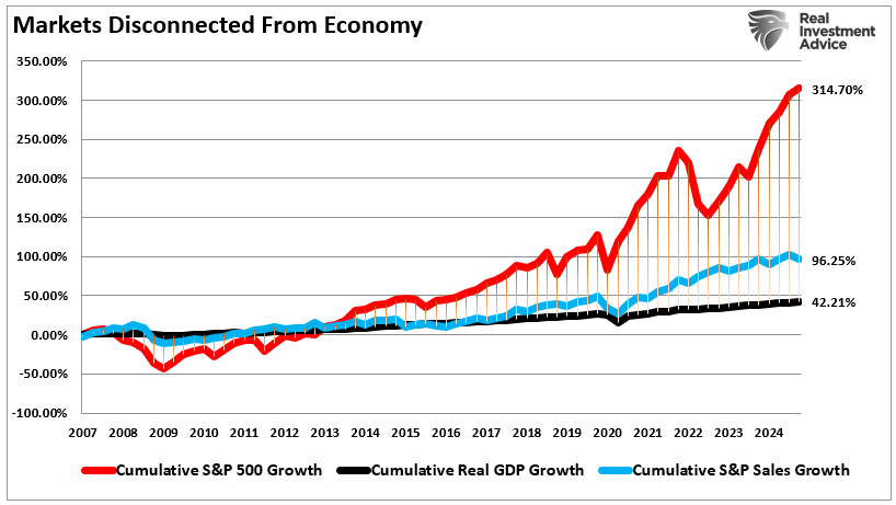 Markets Disconnected from Economy