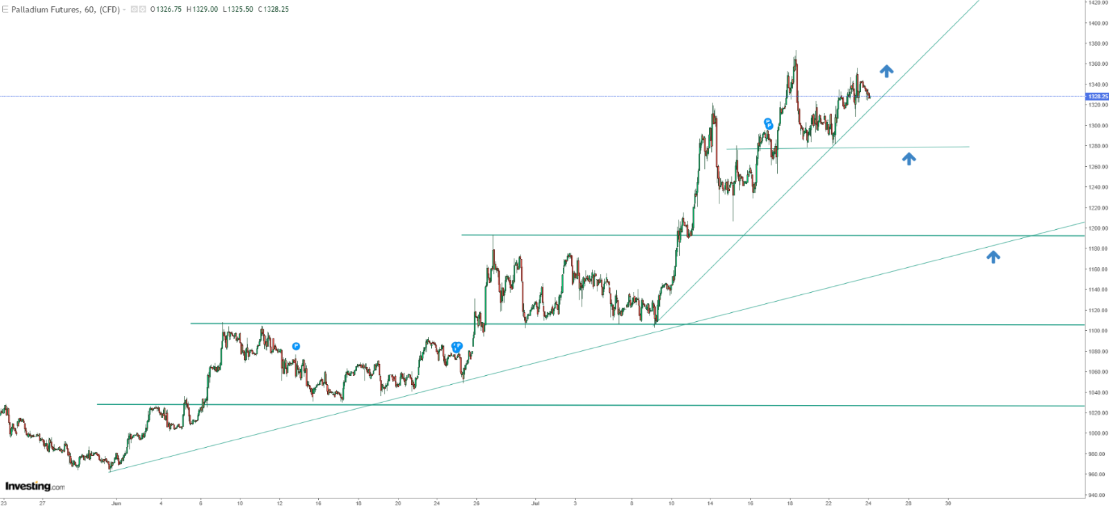 Palladium Price Chart 