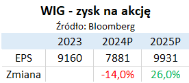 WIG ze spadkiem zysku na akcję, ale ma być lepiej?