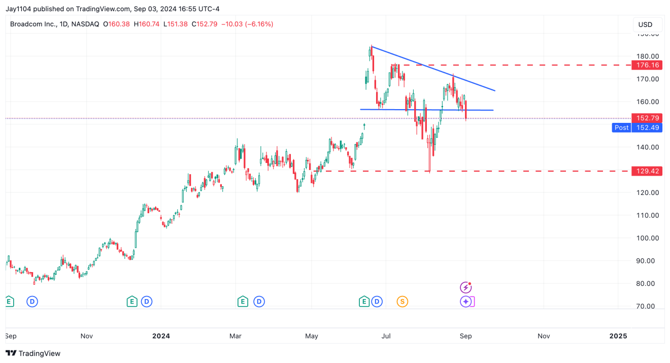 Broadcom-Daily Chart