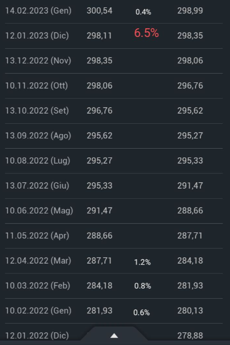 US Seasonally Adjusted CPI