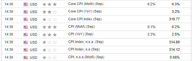 US CPI