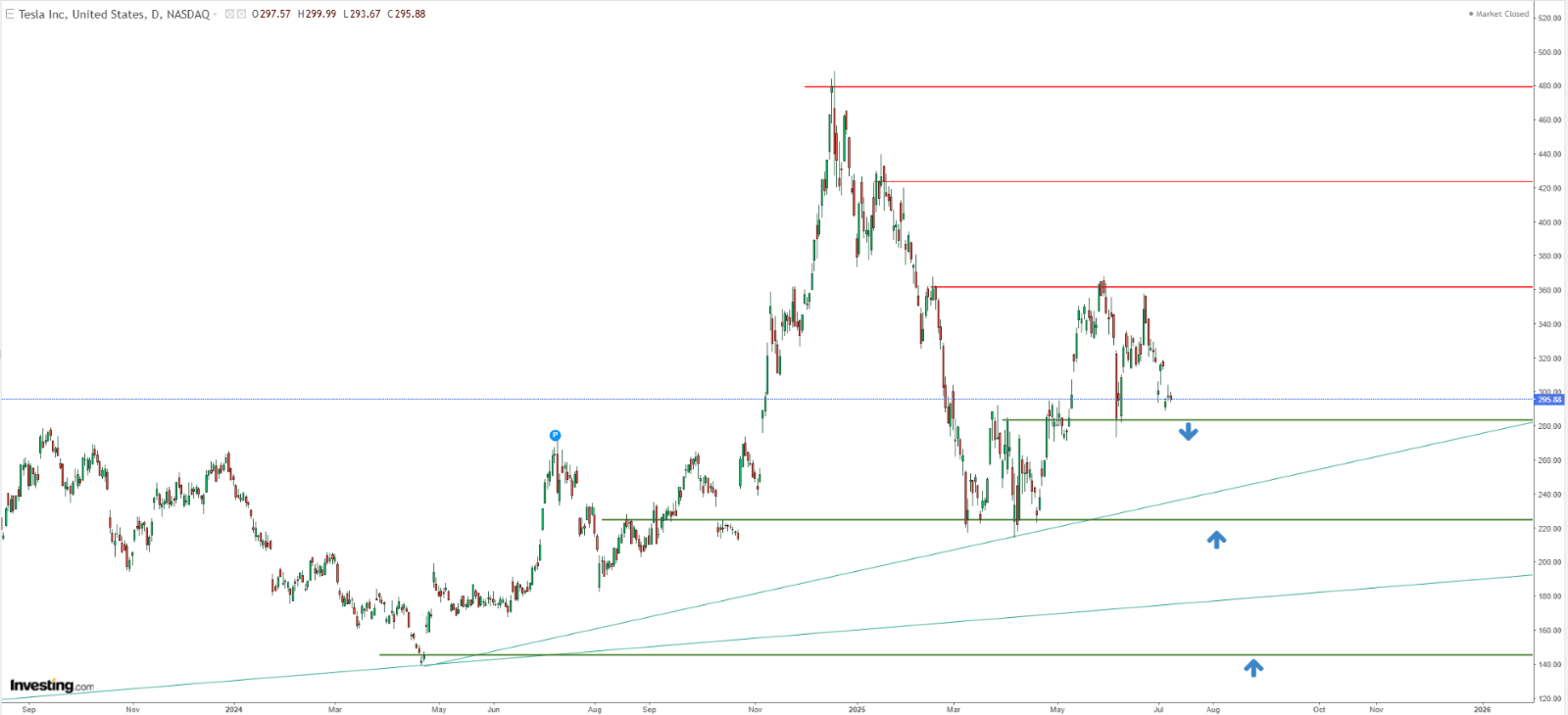 Tesla Stock Chart