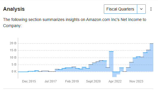 Quarterly dynamics of net profits