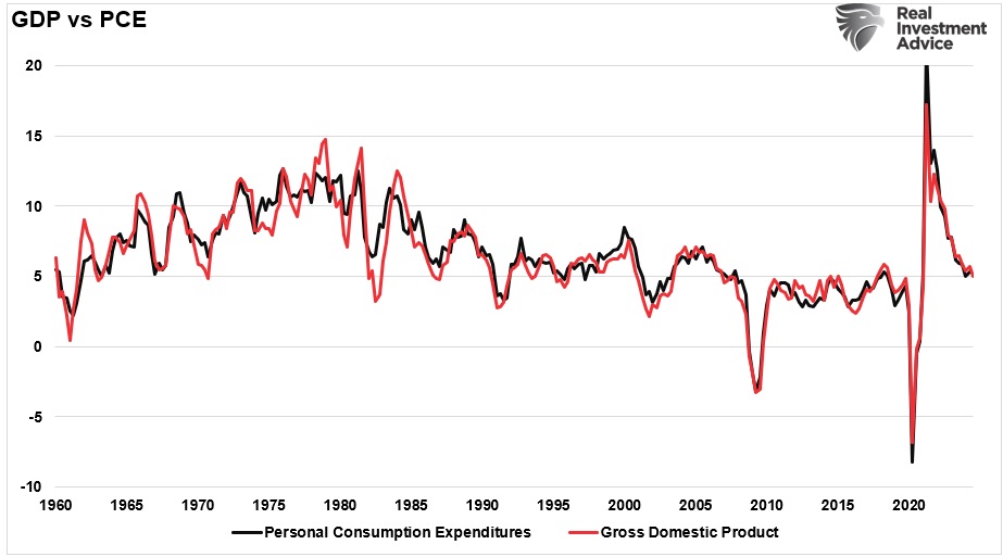 GDP vs PCE