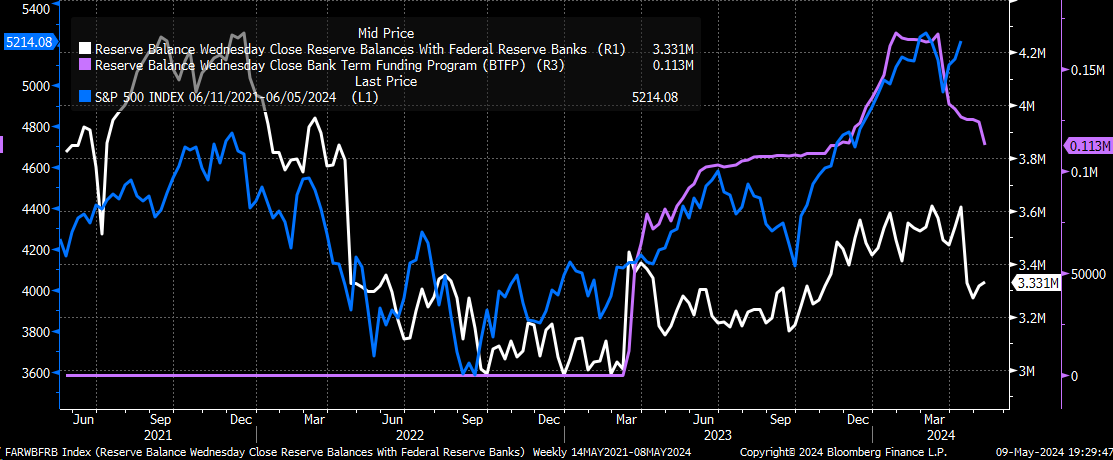 Federal Reserve Balance