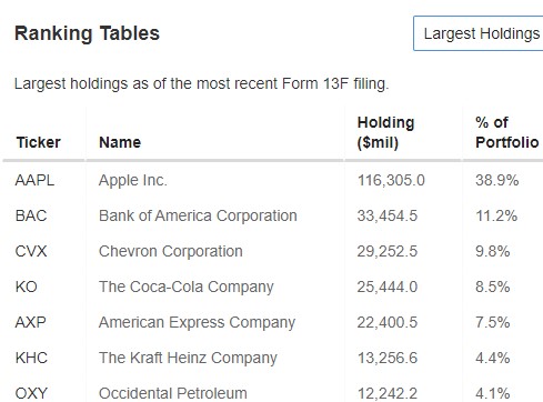 Warren Buffett's Portfolio Holdings