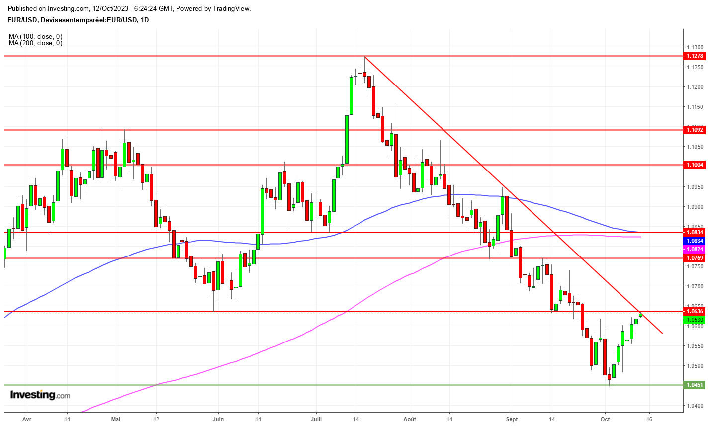 Graphique Euro Dollar EURUSD journalier