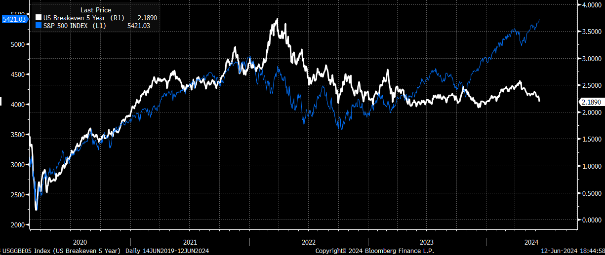 US Breakeven 5-Year Rate