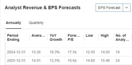 American Express Revenue and EPS Forecasts