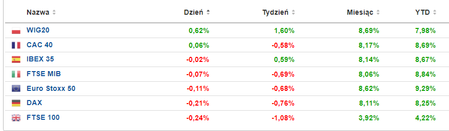 Indeksy europejskie WIG20 CAC40 DAX