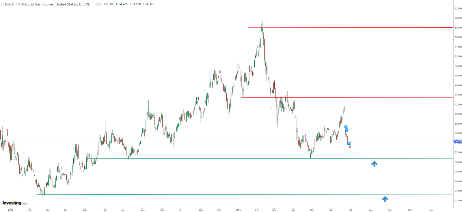 Dutch TTF Contract Price Chart