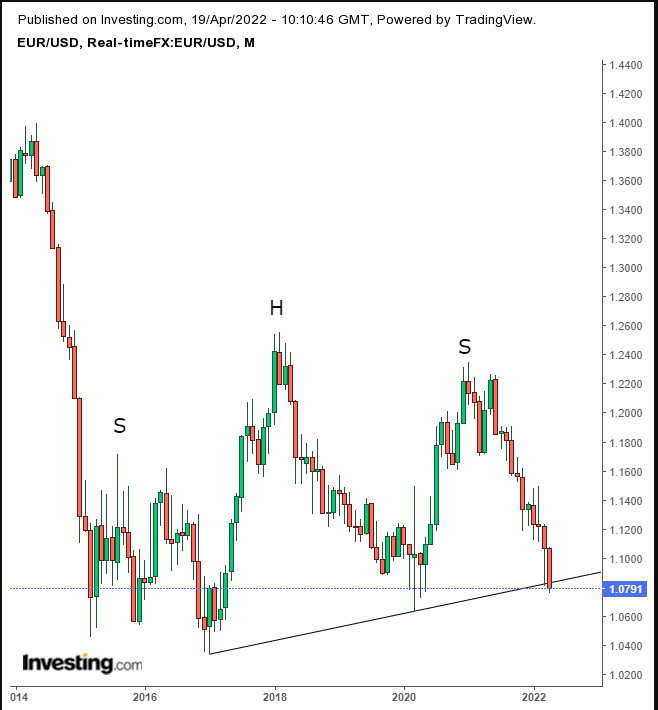 EUR/USD Monthly 2014-2022