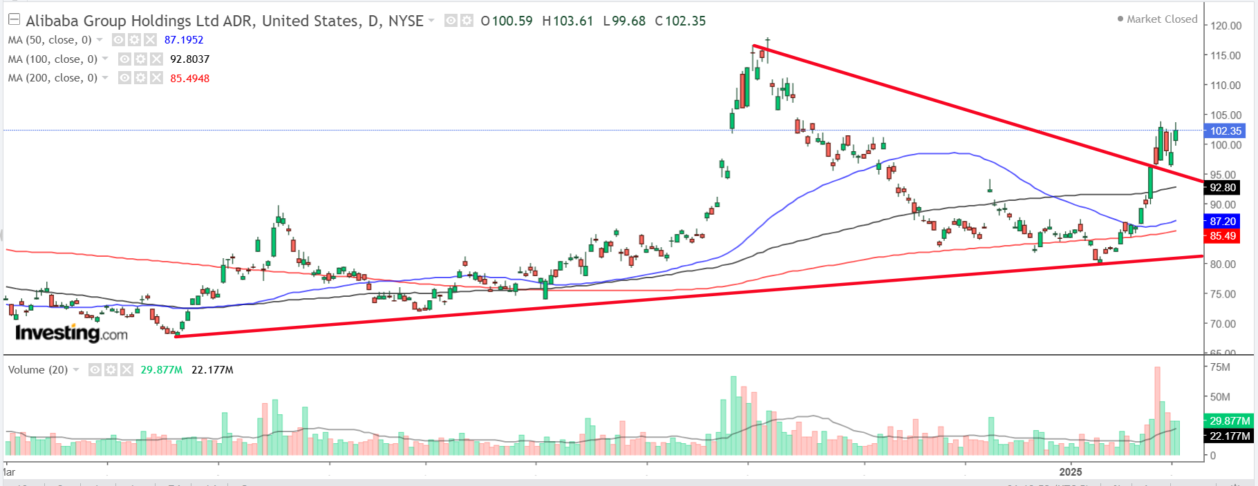 Alibaba-Daily Chart