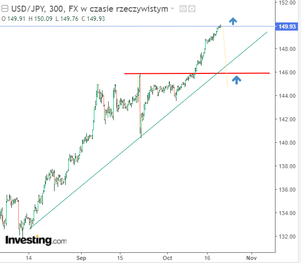 USDJPY dobija do 150 jenów. Byki nie powiedziały ostatniego słowa