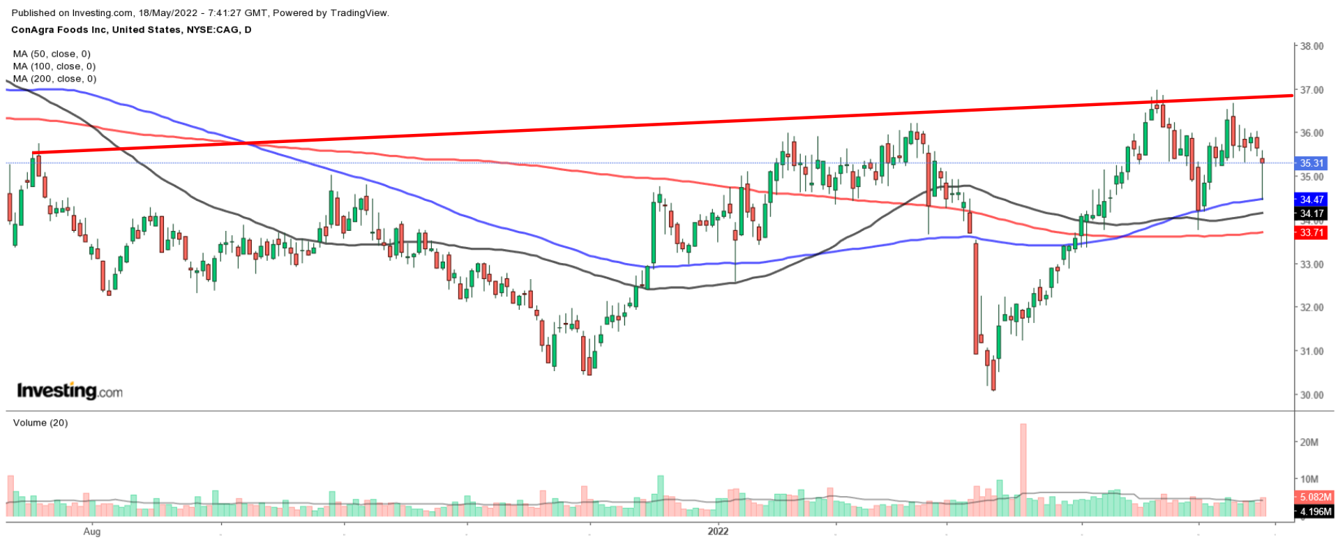 CAG Daily Chart
