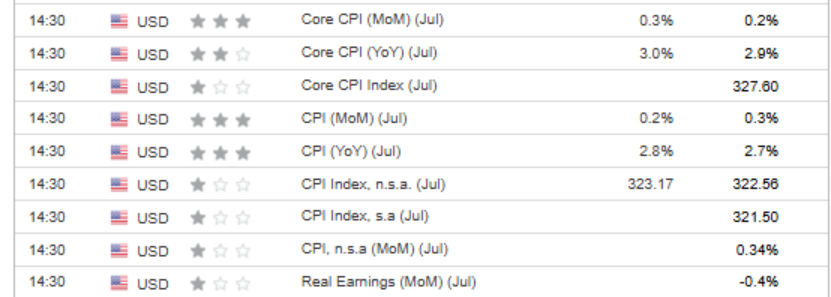 US Inflation Data