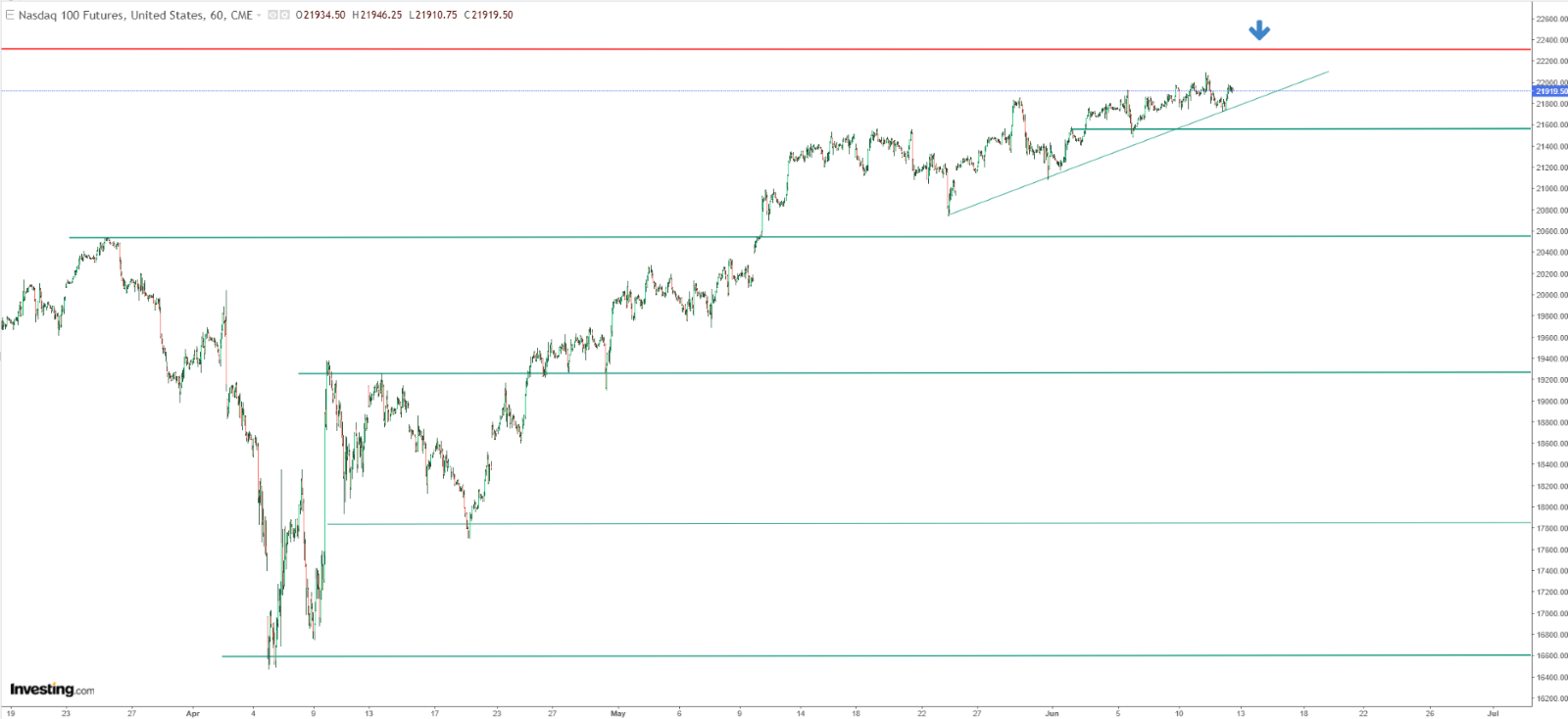 Nasdaq Technical Analysis