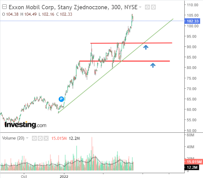 2 najbardziej perspektywiczne sektory w czasach wysokiej inflacji w USA. Trwa hossa na Exxon Mobil