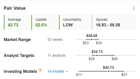 Figure 2: Fair Value of Open Text Corporation