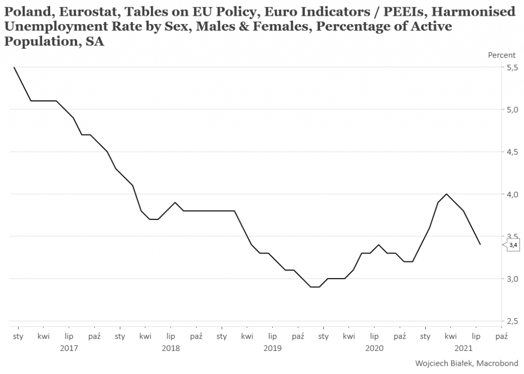 Według Eurostatu wysokość stopy bezrobocia w Polsce ponownie niższa niż ta w Niemczech w lipcu
