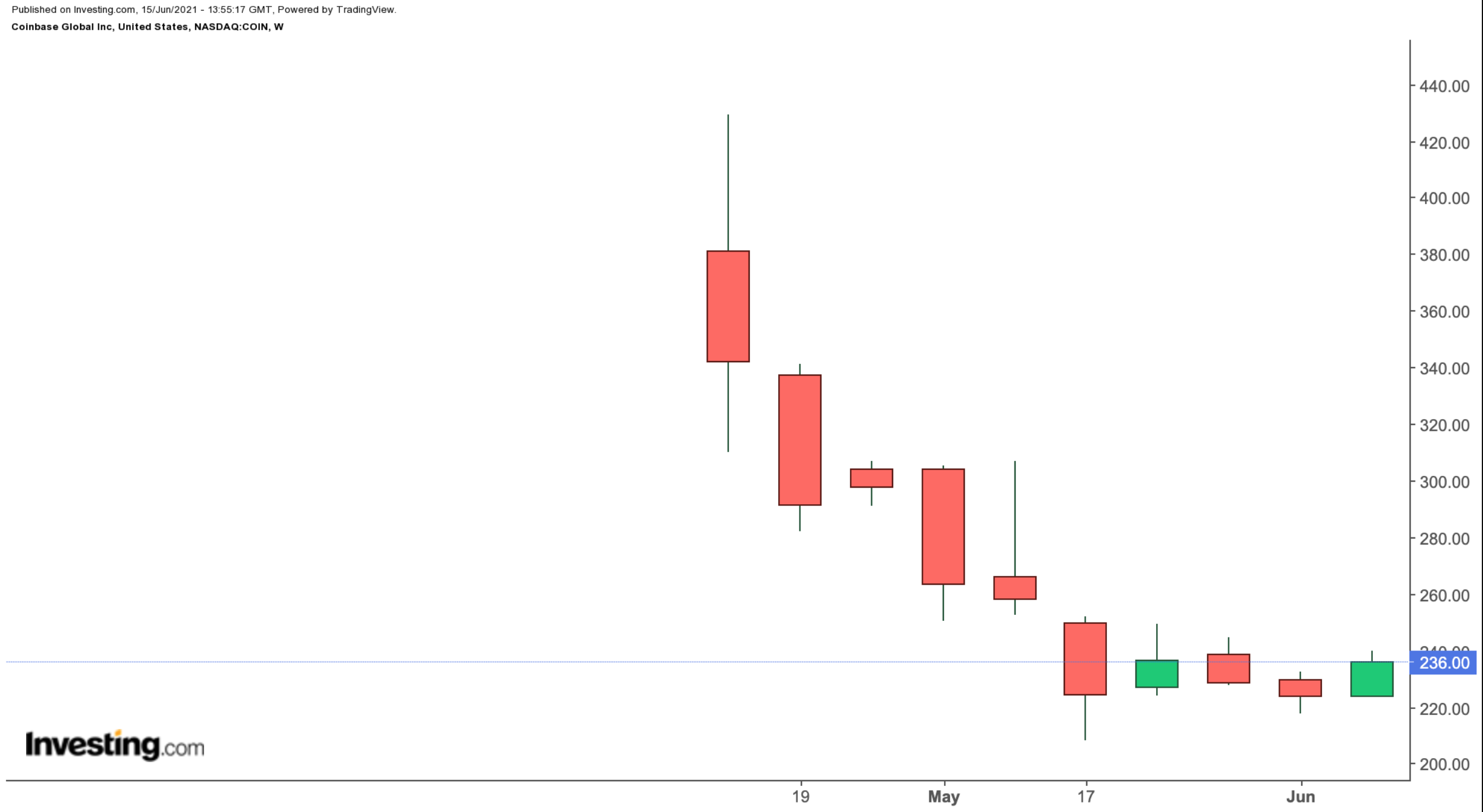 Coinbase Global Weekly Chart.