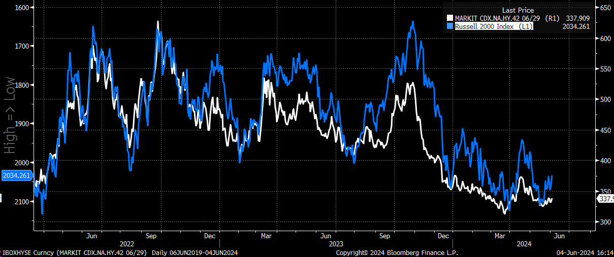 CDX High Yield Index-Daily Chart