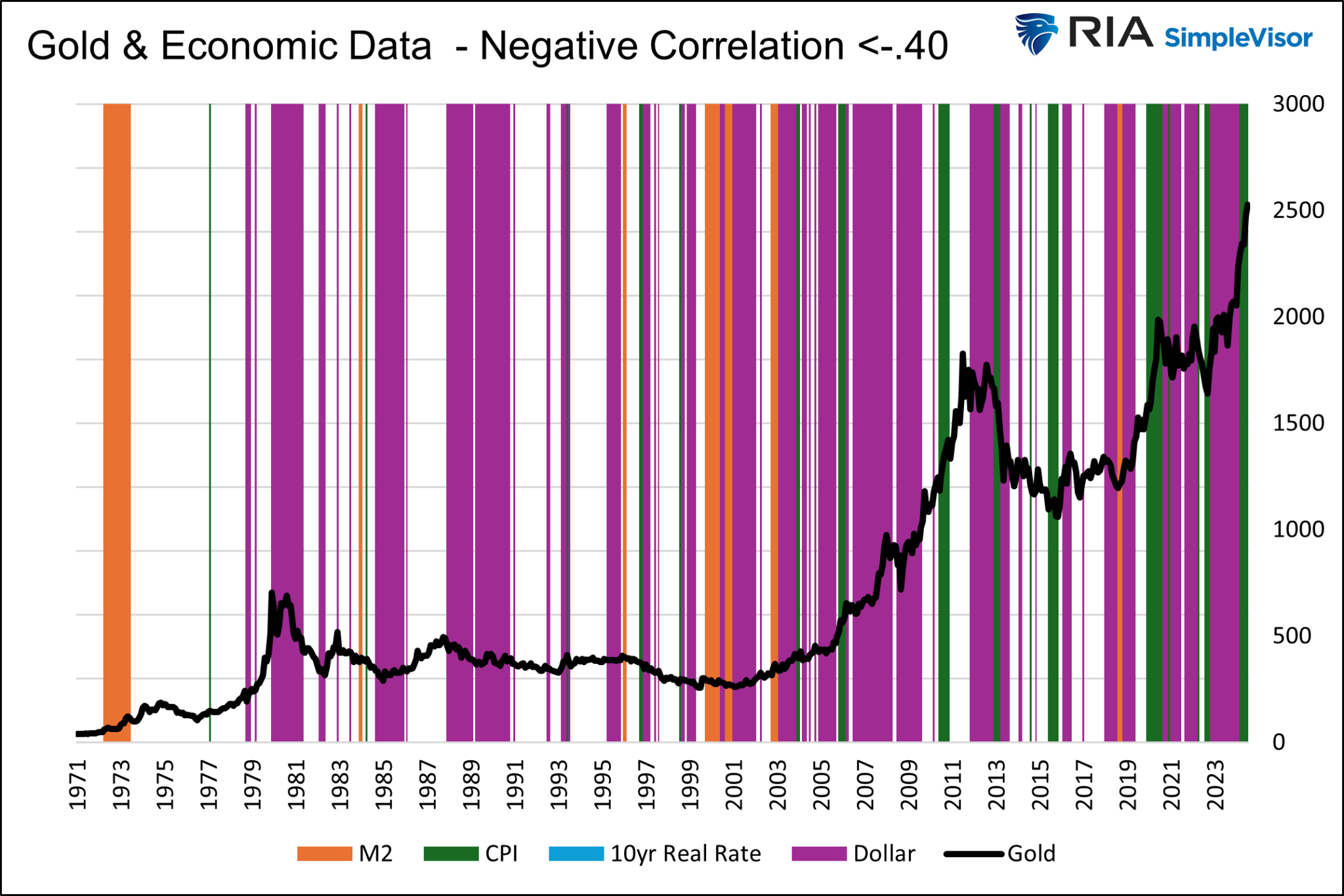 Gold and Economic Data - Negative Correlation