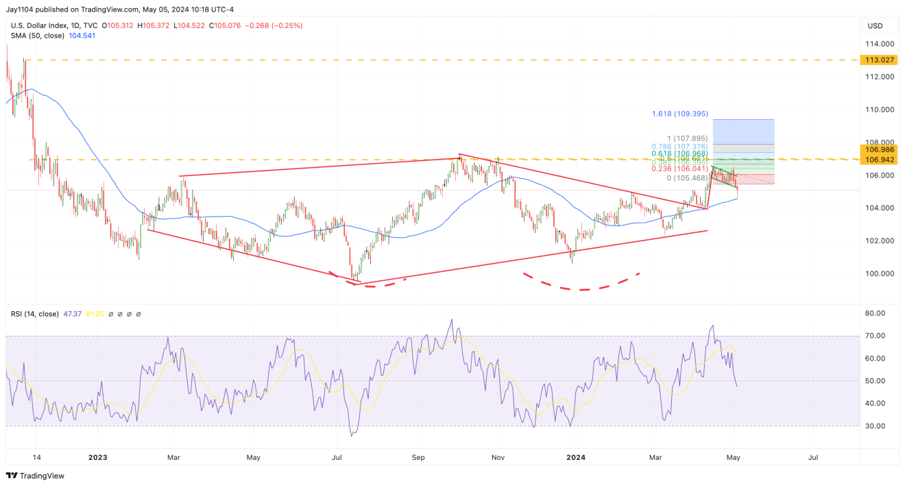 DXY-Daily Chart