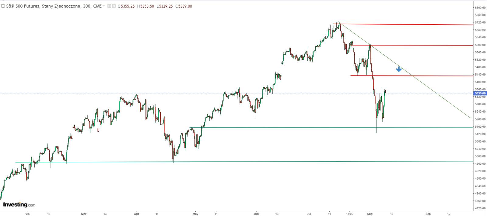 График цен S&P 500