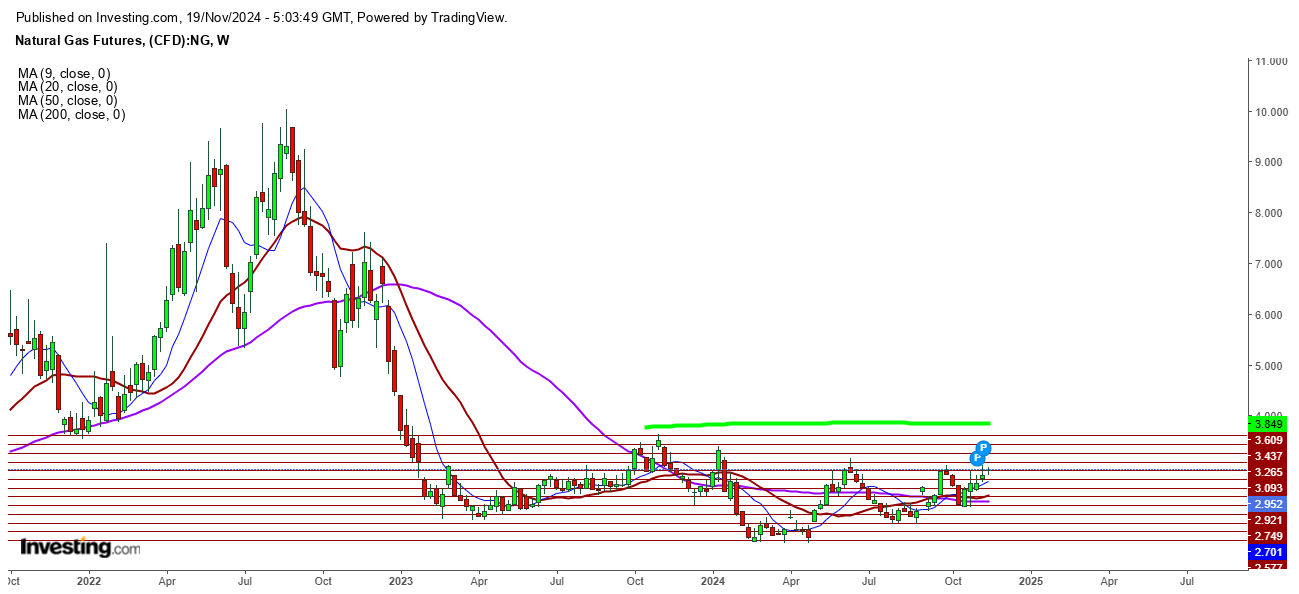 Natural Gas Futures Weekly Chart