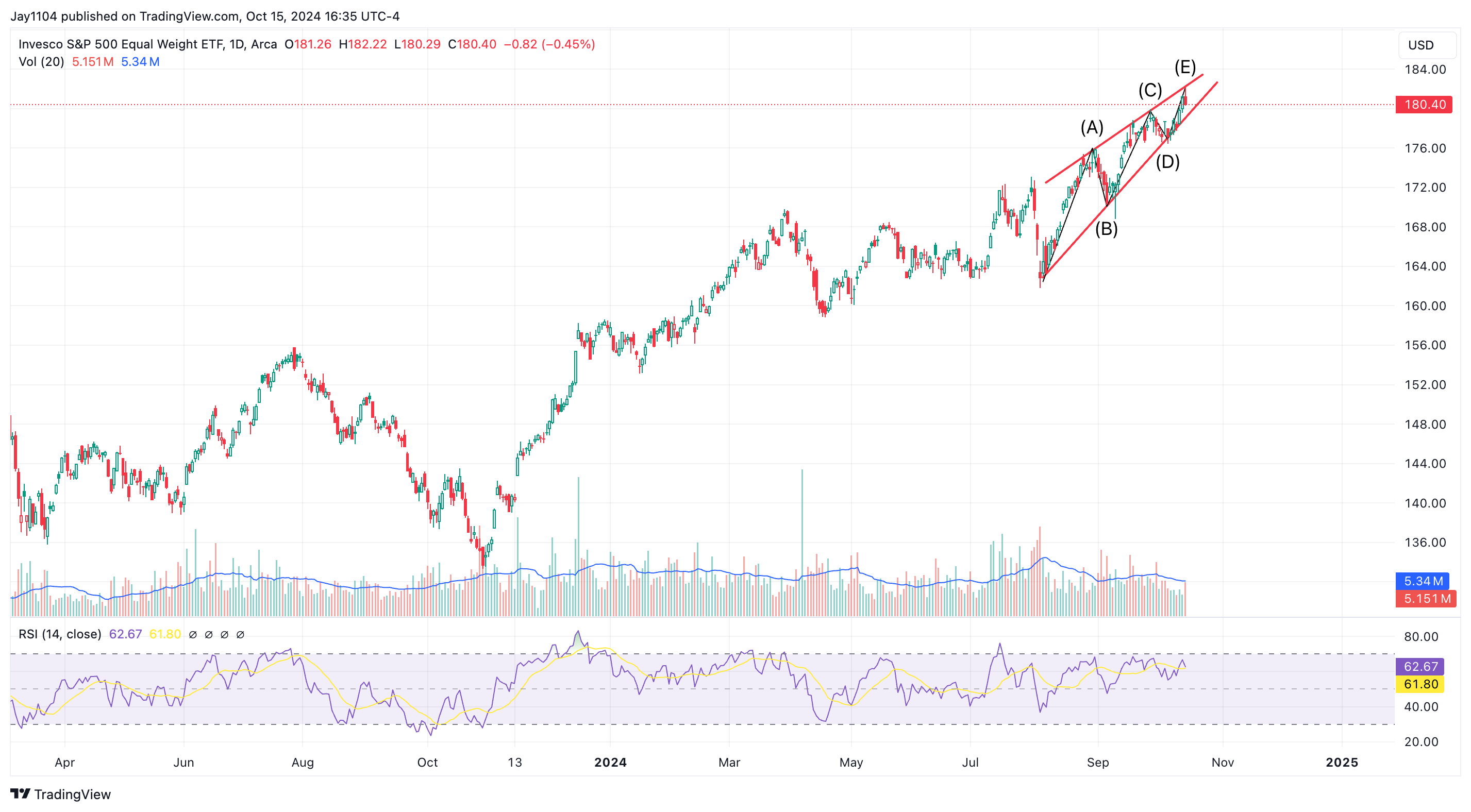 RSP ETF Daily Chart