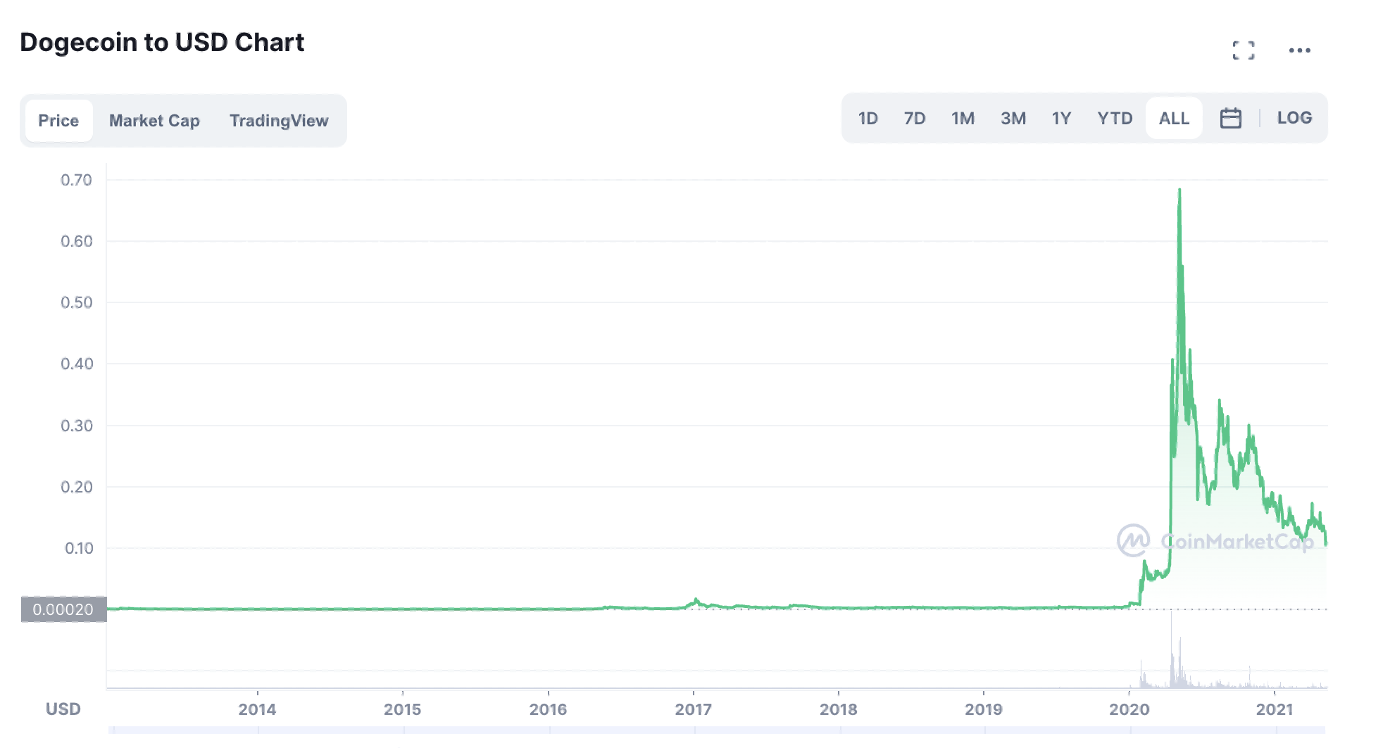 DOGE/USD Chart.