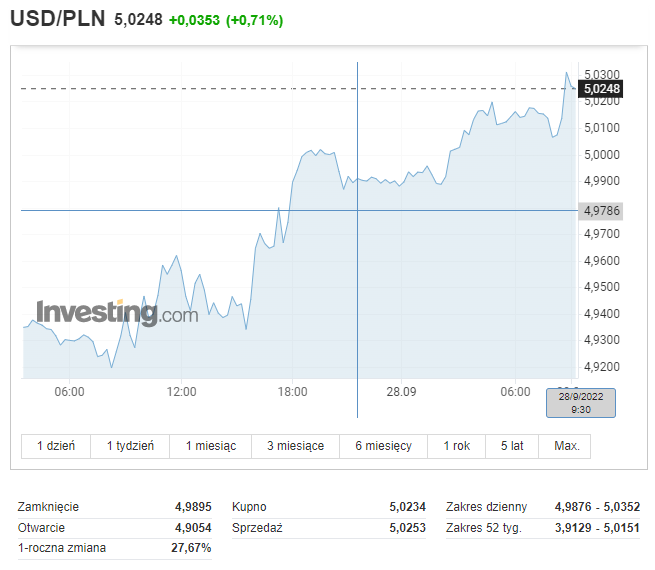 USDPLN kurs dolara 28092022