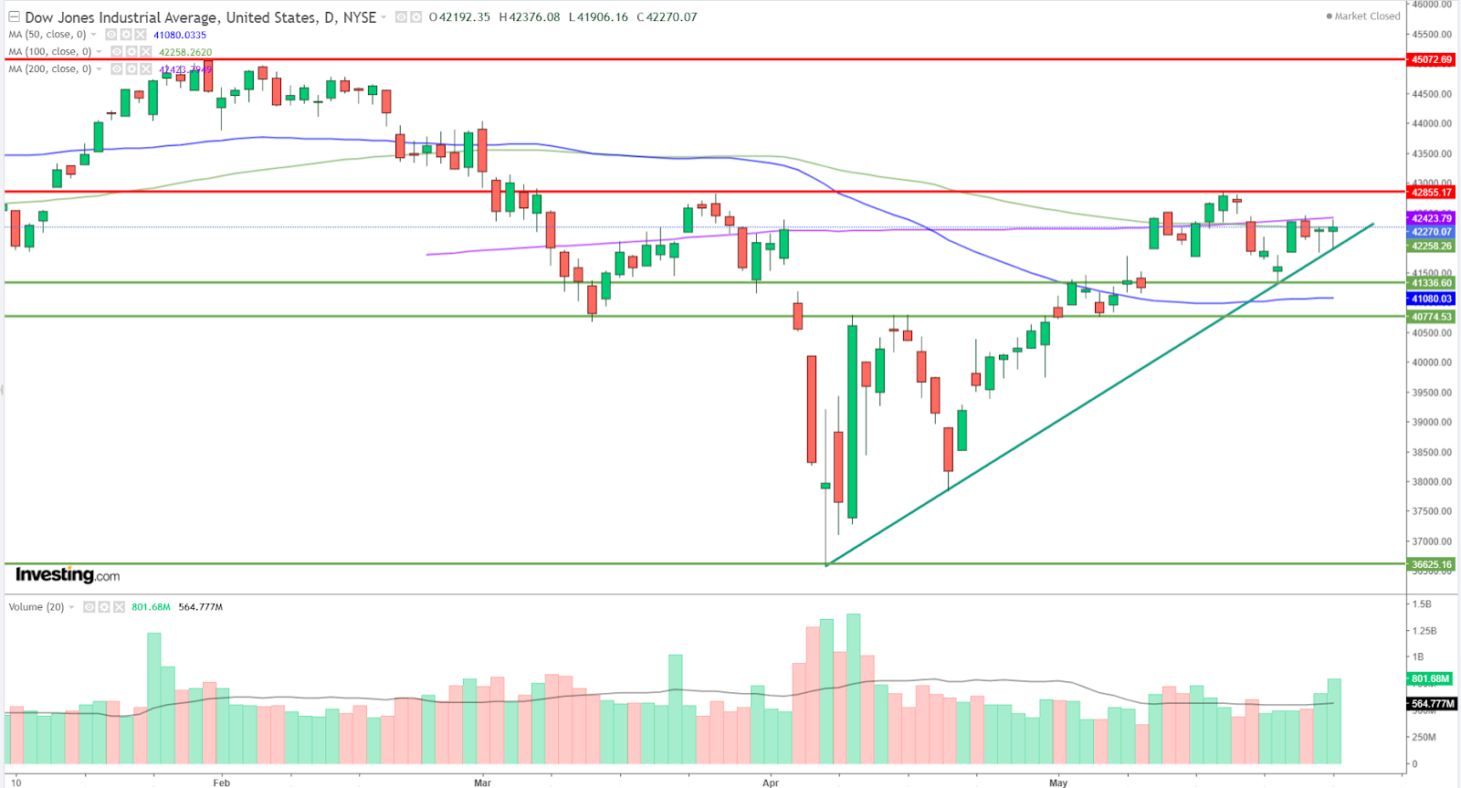Graphique Dow Jones journalier
