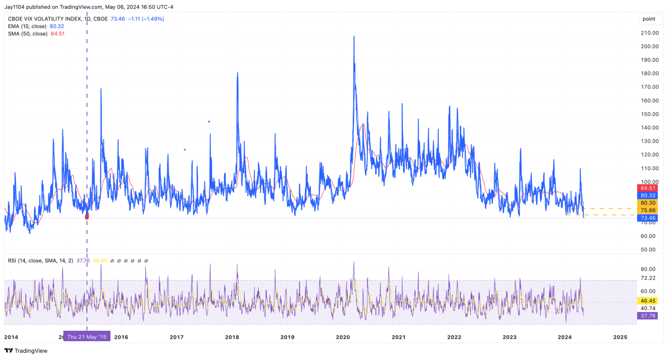 VIX Index-Daily Chart