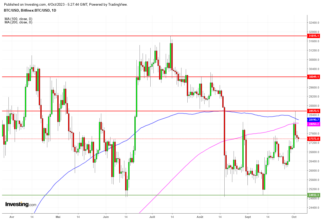 Graphique Bitcoin journalier