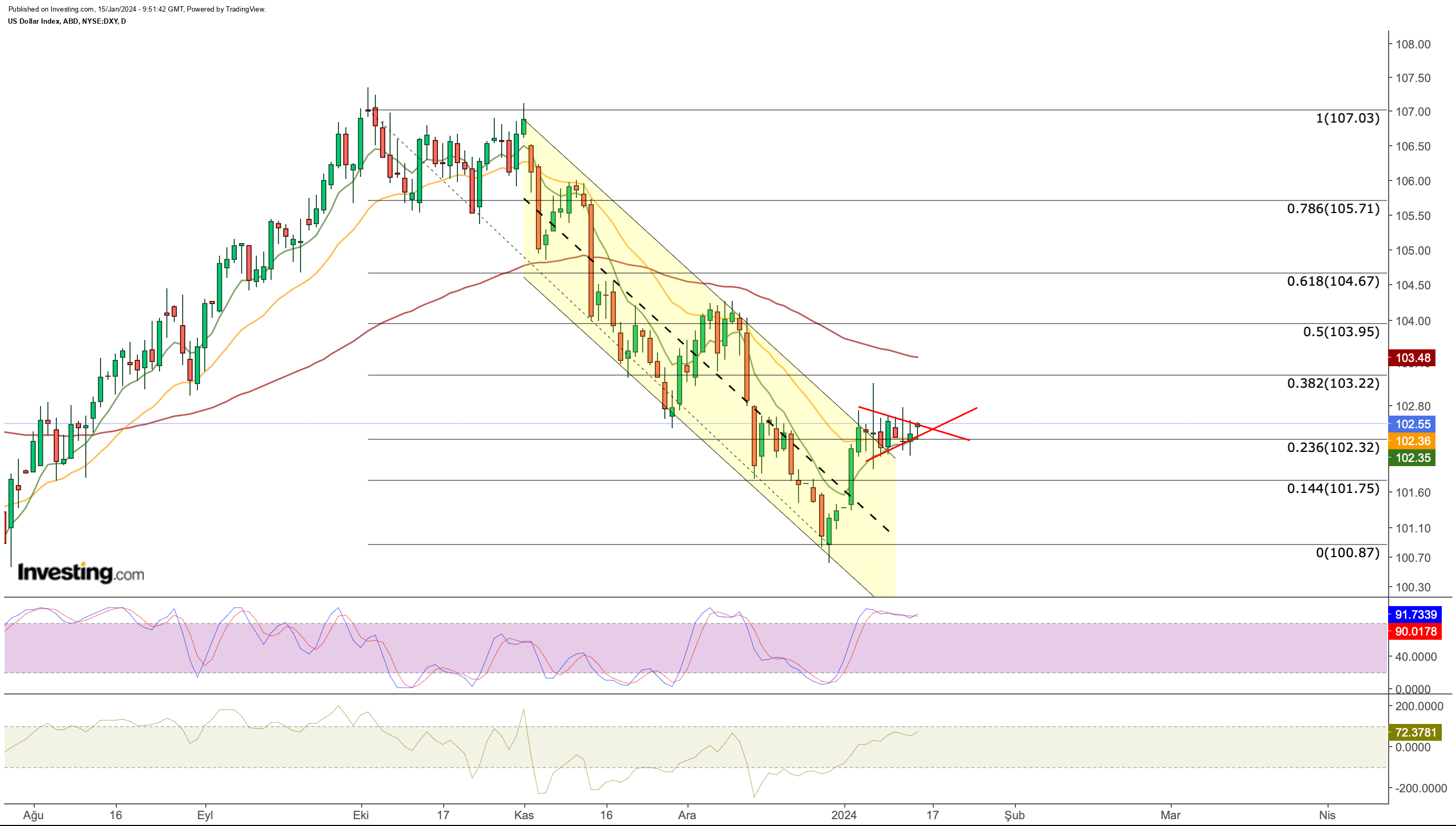 DXY Price Chart